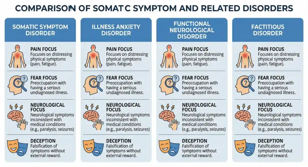 Chart explaining types of somatic symptom disorders